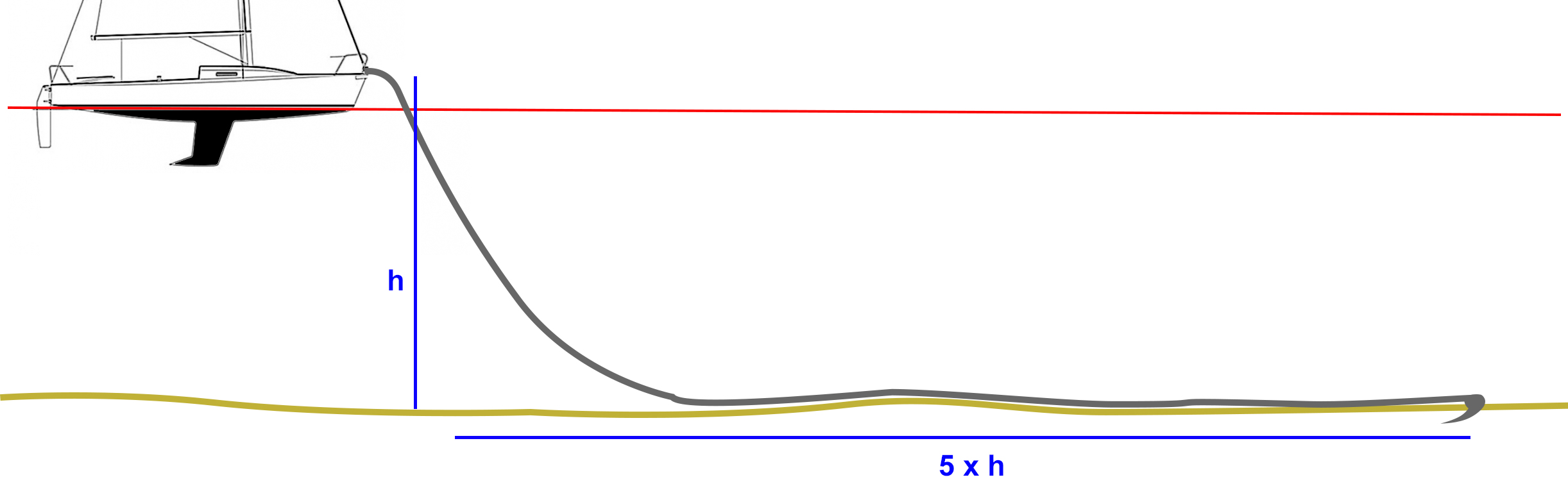 calcul hauteur eau